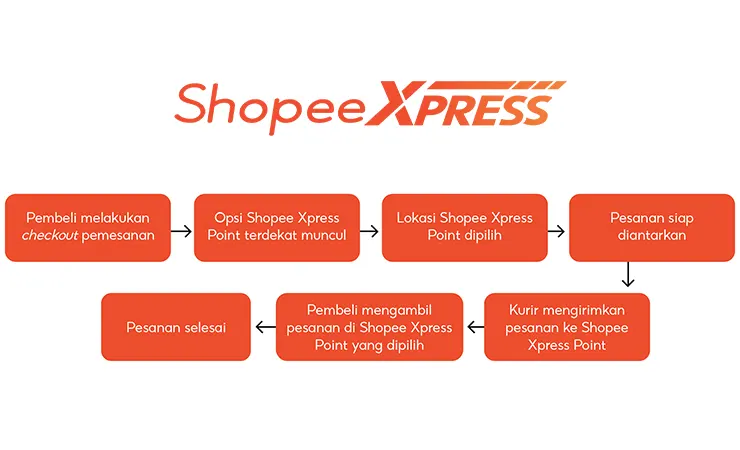 Cara Ambil Paket di Agen Shopee